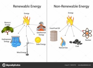 Education Chart of Renewable and Non renewable sources of Energy Diagram